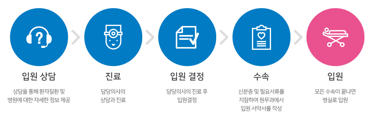 입원절차