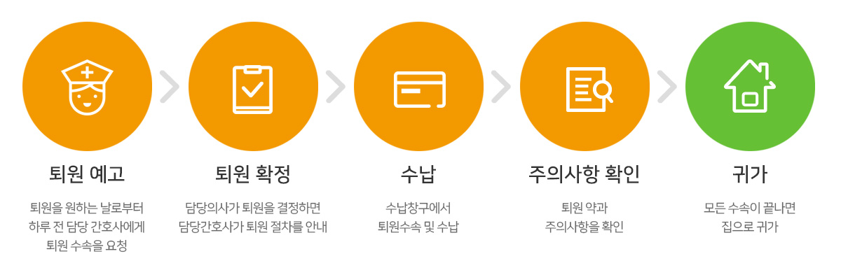 퇴원절차